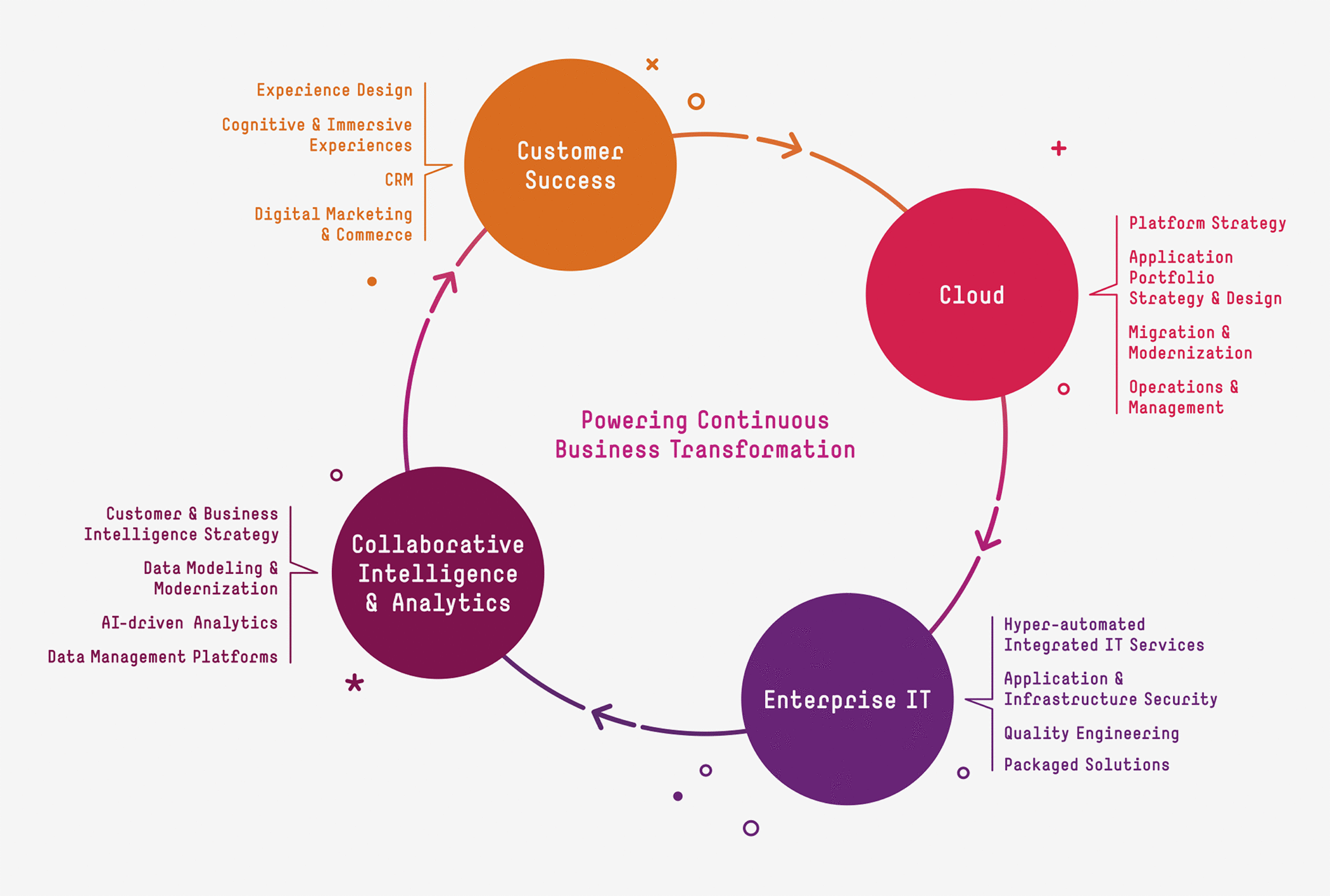 Mindtree Flywheel, showing a ring of arrows connecting four circles labeled Customer Success, Cloud, Enterprise IT, and Collaborative Intelligence & Analytics. Caption at center reads: Powering Continuous Business Transformation