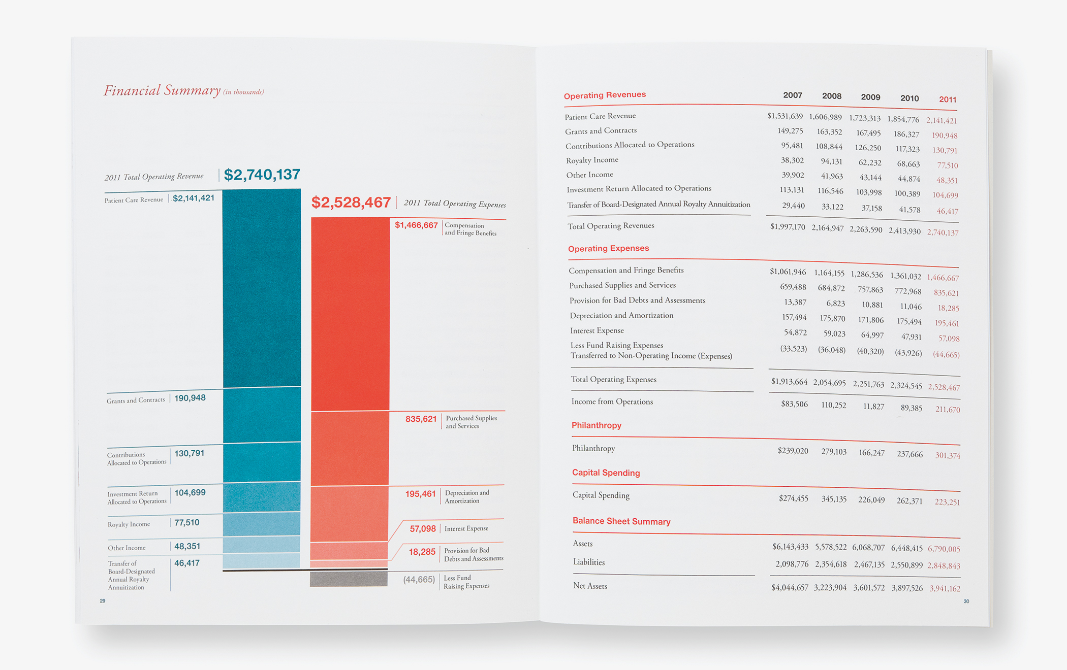 The financial summary pages of the Memorial Sloan-Kettering 2011 annual report with data charts and tables.