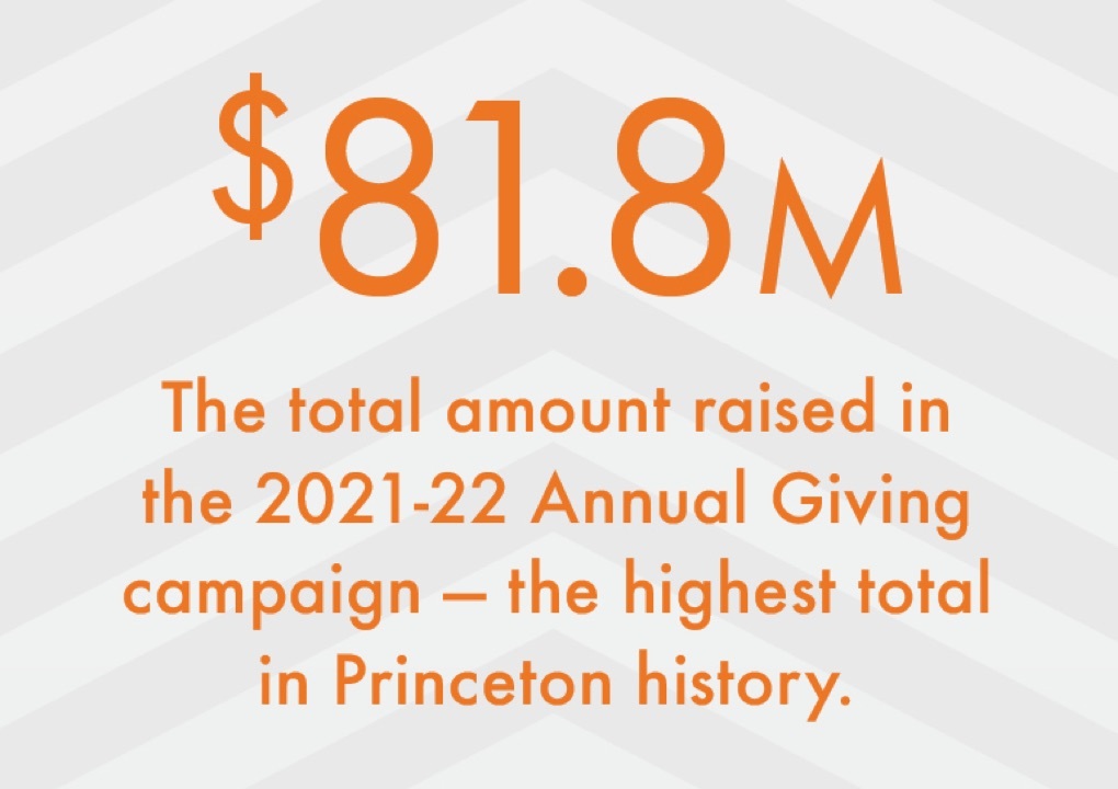 A close up detail of the design components from the brochure. The photo shows shows orange text on a light gray chevron background that reads, 81.8 million dollars was the total amount raised in the 2021-22 Annual Giving campaign; the highest total in Princeton history.